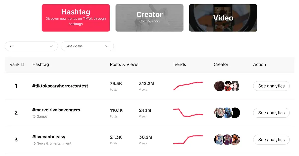 TikTok Creative Center's trending hashtag table for the United States: rank, hashtag, posts and views, a trend line and an industry filter over the last 7 days