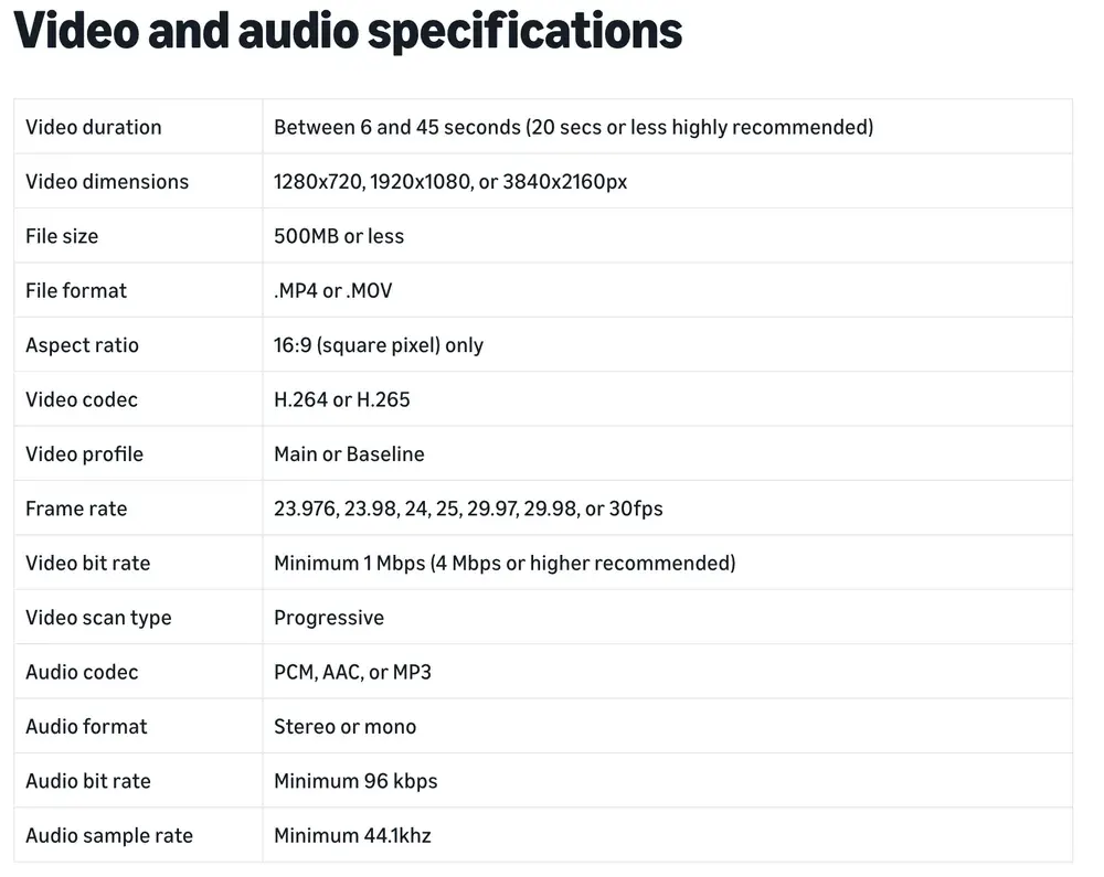 Amazon Ads' Sponsored Brands video specifications: 6 to 45 seconds with 20 seconds or less highly recommended, 1280x720, 1920x1080 or 3840x2160, 500 MB or less, MP4 or MOV, 16:9 square pixel only, H.264 or H.265, minimum 1 Mbps