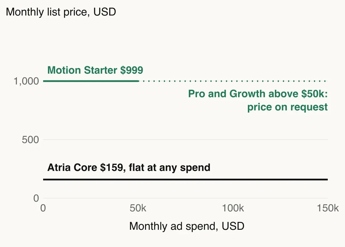 Gráfico del precio de lista mensual frente a la inversión publicitaria mensual de 0 a 150k dólares. Motion Starter cuesta $999 al mes hasta $50k de inversión; por encima, Motion Pro y Growth tienen precio bajo solicitud. Atria Core se mantiene plano en $159 en todo el rango.