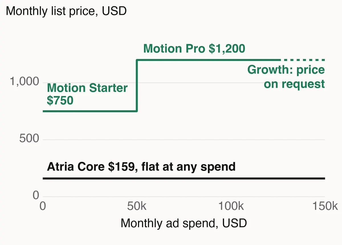 Step chart of monthly list price against monthly ad spend from 0 to 150k dollars. Motion Starter is $750 a month up to $50k of spend and Motion Pro $1,200 above it, with Growth above $125k priced on request. Atria Core stays flat at $159 across the range.