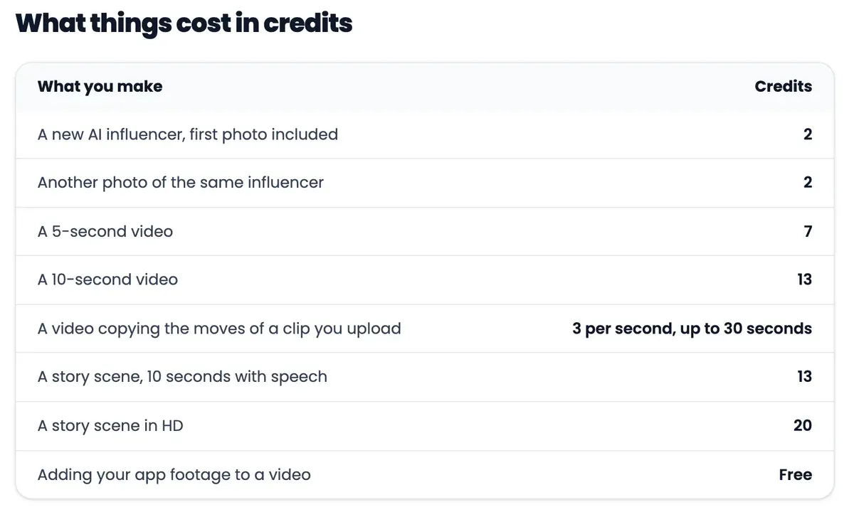 ClipUGC's credit table: a new AI influencer 2 credits, another photo 2, a 5-second video 7, a 10-second video 13, a motion-copy video 3 a second up to 30 seconds, a story scene 13 or 20 in HD, and adding app footage free