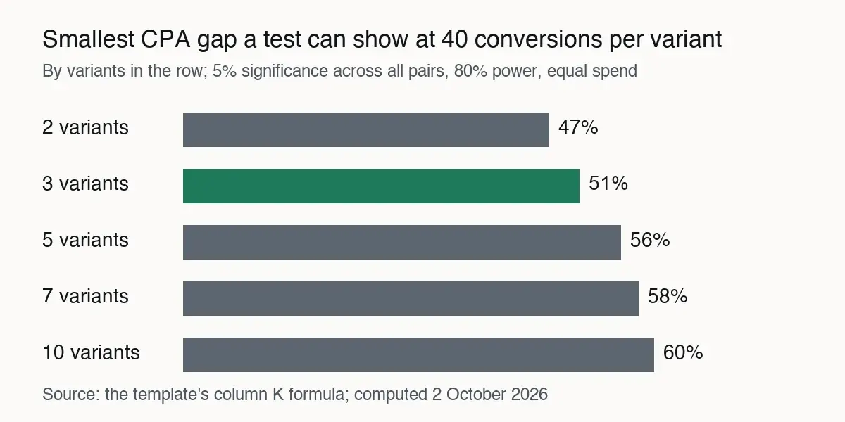 Bar chart: at 40 conversions per variant, the smallest CPA gap a test can show is 47 per cent with 2 variants, 51 with 3, 56 with 5, 58 with 7 and 60 with 10