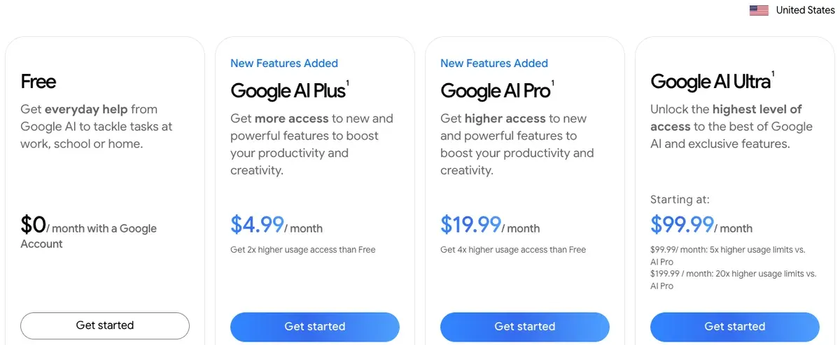 Google's US plans page: Free at $0, Google AI Plus at $4.99 a month, Google AI Pro at $19.99 a month and Google AI Ultra from $99.99 a month, with $199.99 for 20 times the Pro limits
