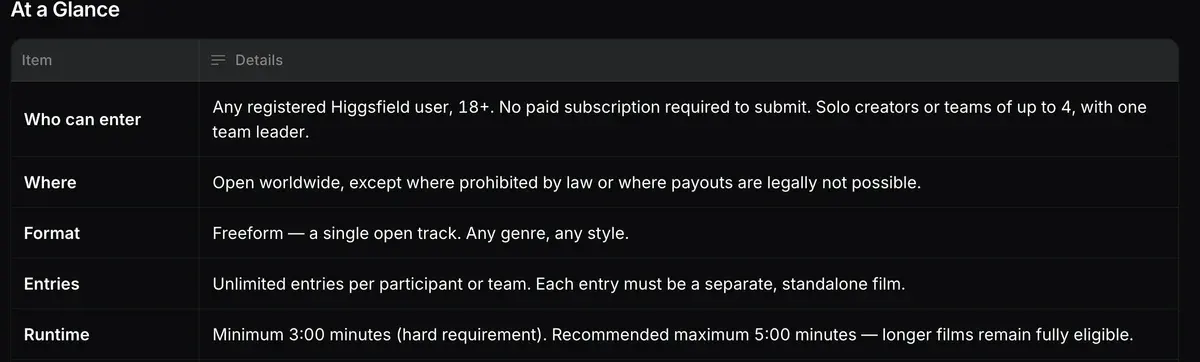 Official Rules At a Glance table: who can enter, where, format, entries and runtime