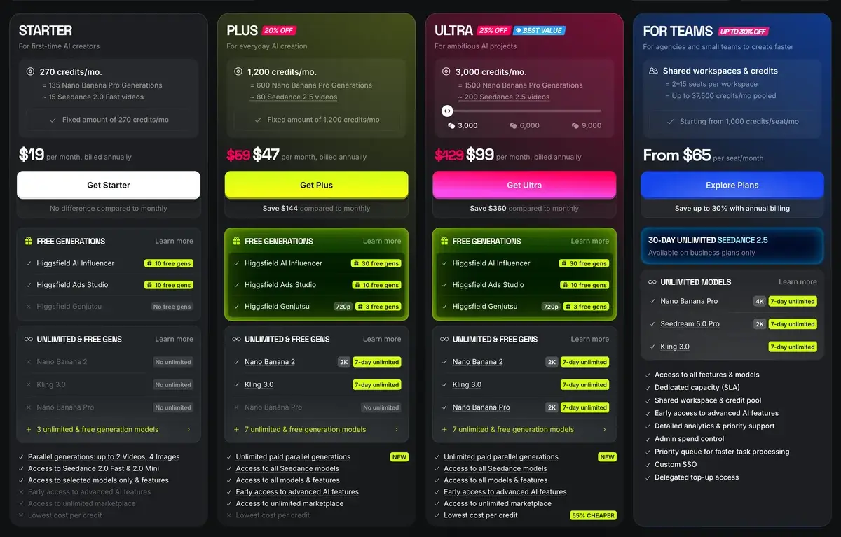 Página de precios de Higgsfield con facturación anual: Starter a $19 al mes con 270 créditos, Plus a $47 ($59 tachado) con 1,200 créditos, Ultra a $99 ($129 tachado) con 3,000 créditos, y planes de equipo desde $65 por usuario
