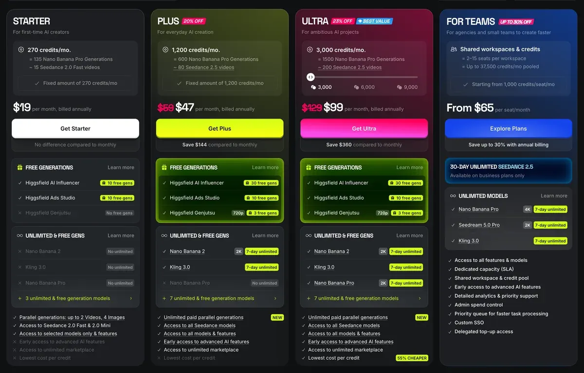 Higgsfield's annual plan cards: Starter lists no Unlimited models; Plus and Ultra list 7-day Unlimited windows on Nano Banana 2 and Kling 3.0, Ultra also on Nano Banana Pro; team plans list Nano Banana Pro, Seedream 5.0 Pro and Kling 3.0