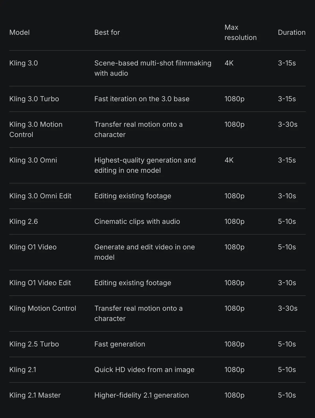Higgsfield help article How do I use Kling: a table of Kling models with best use, maximum resolution and duration, from Kling 3.0 at 4K and 3 to 15 seconds to Kling 2.1 Master, captured 2026-10-18