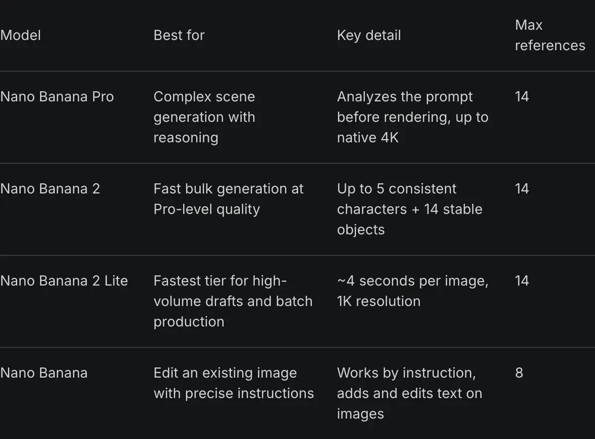 Higgsfield help centre table of the Nano Banana family: Nano Banana Pro for complex scenes up to native 4K, Nano Banana 2 for fast bulk work, Nano Banana 2 Lite at about 4 seconds per image at 1K, and Nano Banana for edits, with a maximum of 14 references except 8 for Nano Banana