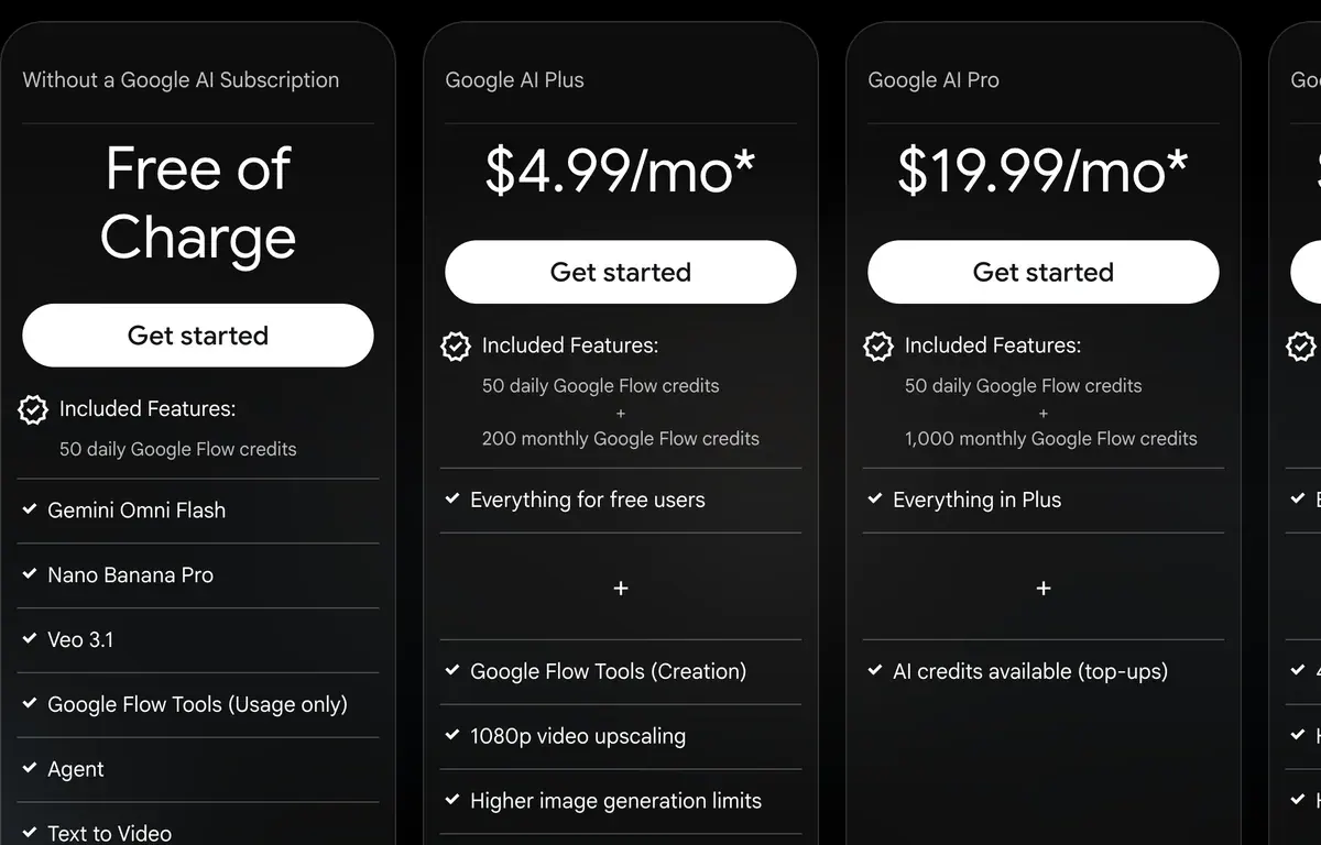 Google Flow's pricing page: free of charge with 50 daily Flow credits and Veo 3.1, Google AI Plus at $4.99 a month with 200 monthly credits, Google AI Pro at $19.99 a month with 1,000 monthly credits