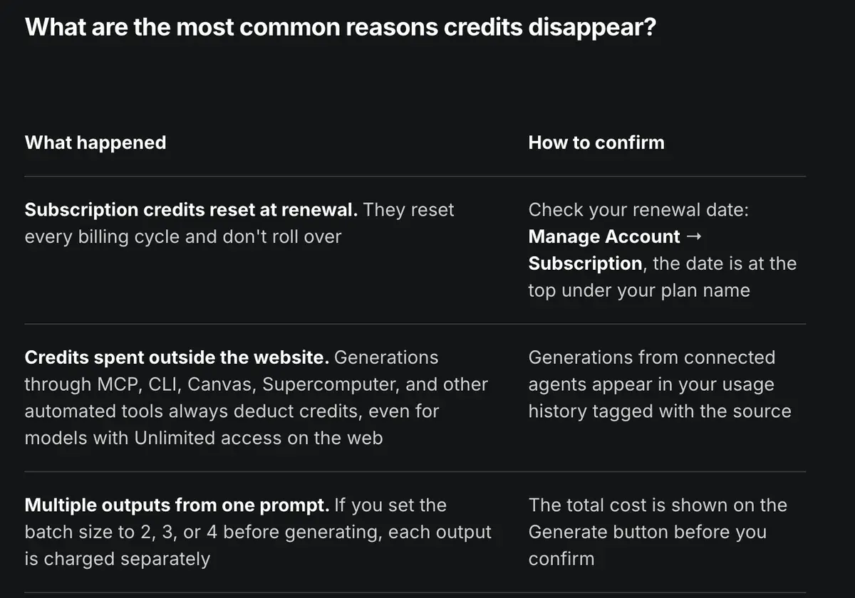 Higgsfield help article What uses my credits, with a table of the common reasons credits disappear