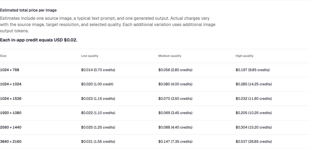 Ideogram's Ad Resizer price table: each in-app credit equals USD $0.02, and a 1024 × 1024 resize lists 1.00 credit at low quality, 4.00 at medium and 14.25 at high