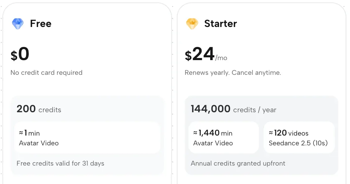 JoggAI's pricing page on yearly billing: the Free card shows 200 credits as about 1 minute of avatar video, valid for 31 days; the Starter card shows $24 a month for 144,000 credits a year, about 1,440 minutes of avatar video or 120 ten-second Seedance 2.5 videos