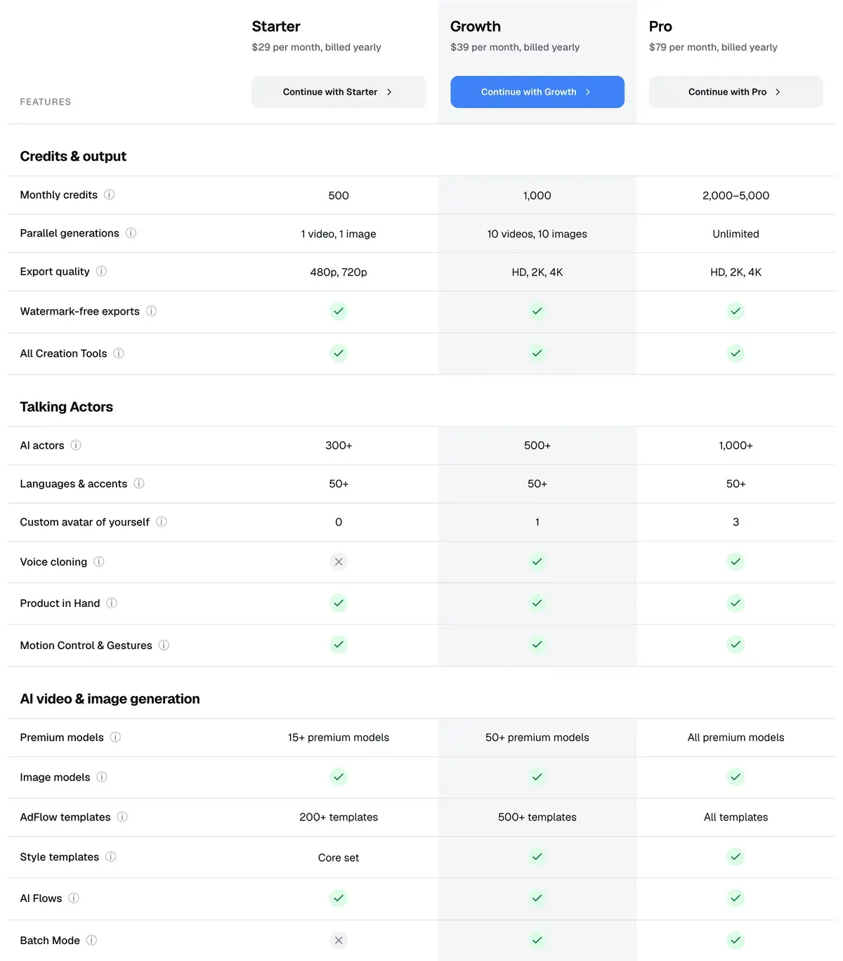 Tabla Compare the plans de MakeUGC: créditos mensuales 500, 1,000 y 2,000 a 5,000; avatares personalizados 0, 1 y 3; clonación de voz desde Growth; Batch Mode desde Growth