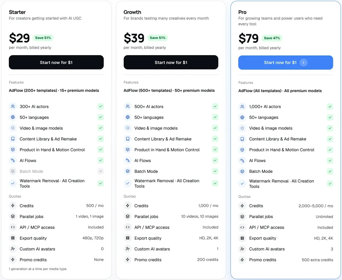 Las tres tarjetas de plan de MakeUGC en la vista anual: Starter, 500 créditos al mes con 1 video y 1 imagen a la vez, exportación a 480p y 720p y sin Batch Mode; Growth, 1,000 créditos, 10 trabajos en paralelo, HD hasta 4K, Batch Mode y 1 avatar personalizado; Pro, de 2,000 a 5,000 créditos, trabajos en paralelo ilimitados y 3 avatares personalizados