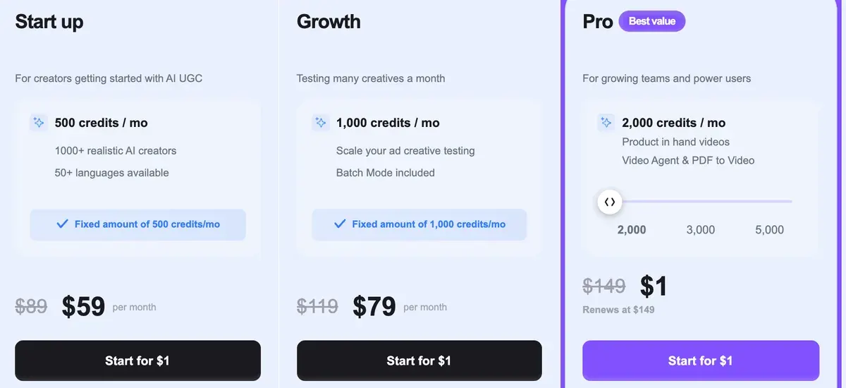 MakeUGC's monthly plan cards: Start up at $59 per month with 500 credits, Growth at $79 per month with 1,000 credits and Batch Mode, Pro showing $1 with Renews at $149 and 2,000 credits; Start up and Growth show struck-through $89 and $119, and every card's button reads Start for $1