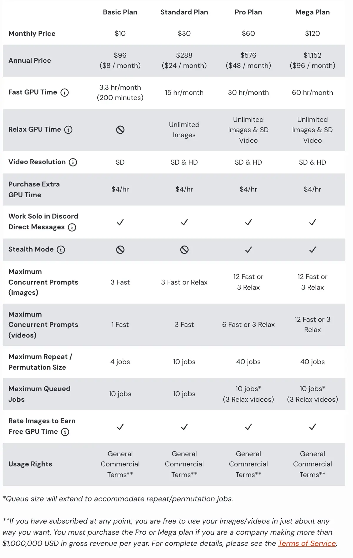 Comparativa de planes de Midjourney: Basic a $10, Standard a $30, Pro a $60 y Mega a $120 al mes, Stealth Mode solo en Pro y Mega, y una fila de derechos de uso que dice General Commercial Terms en todos los planes, con una nota al pie que indica que una empresa con más de $1,000,000 USD de ingresos brutos al año debe comprar Pro o Mega