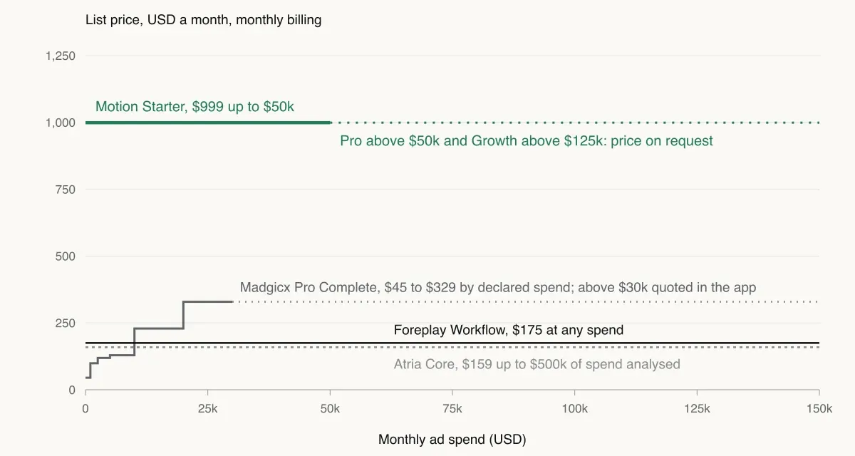 Gráfico escalonado del precio de lista mensual frente a la inversión publicitaria mensual, de 0 a 150k dólares. Motion Starter cuesta $999 al mes hasta $50k de inversión; por encima, Motion Pro, y Growth por encima de $125k, tienen precio bajo consulta. Madgicx Pro Complete sube por tramos de $45 a $329 según la inversión declarada y se cotiza en la app por encima de $30k. Foreplay Workflow se mantiene en $175 y Atria Core en $159 hasta $500k de inversión analizada.