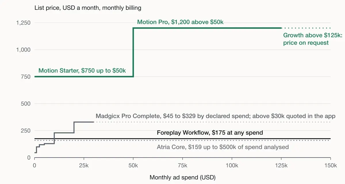 Step chart of monthly list price against monthly ad spend from 0 to 150k dollars. Motion Starter is $750 a month up to $50k of spend and Motion Pro $1,200 above it, with Growth above $125k priced on request. Madgicx Pro Complete rises in steps from $45 to $329 by declared spend and is quoted in the app above $30k. Foreplay Workflow stays at $175 and Atria Core at $159 up to $500k of spend analysed.