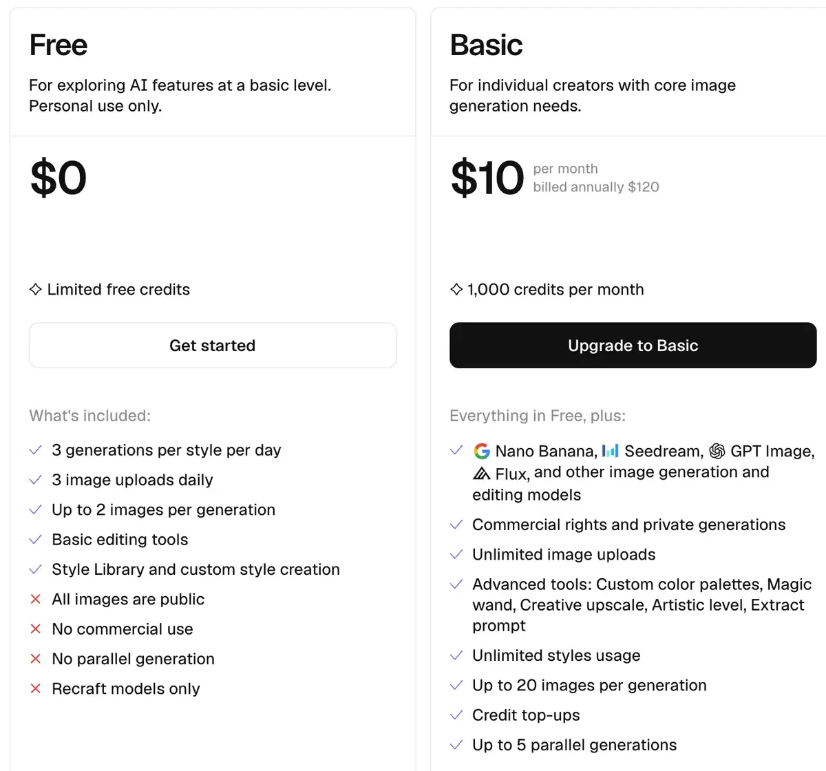 Página de precios de Recraft: el plan Free a 0 dólares marcado sin uso comercial y con todas las imágenes públicas, y el plan Basic a 10 dólares al mes con 1,000 créditos, derechos comerciales y generaciones privadas