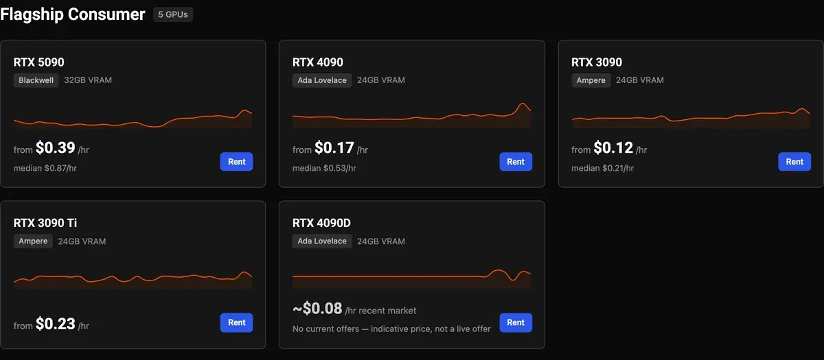 Prix GPU en direct de Vast.ai, cartes grand public Flagship : RTX 5090 32 Go à partir de 0.39 dollars américains de l'heure, RTX 4090 24 Go à partir de 0.17, RTX 3090 à partir de 0.12
